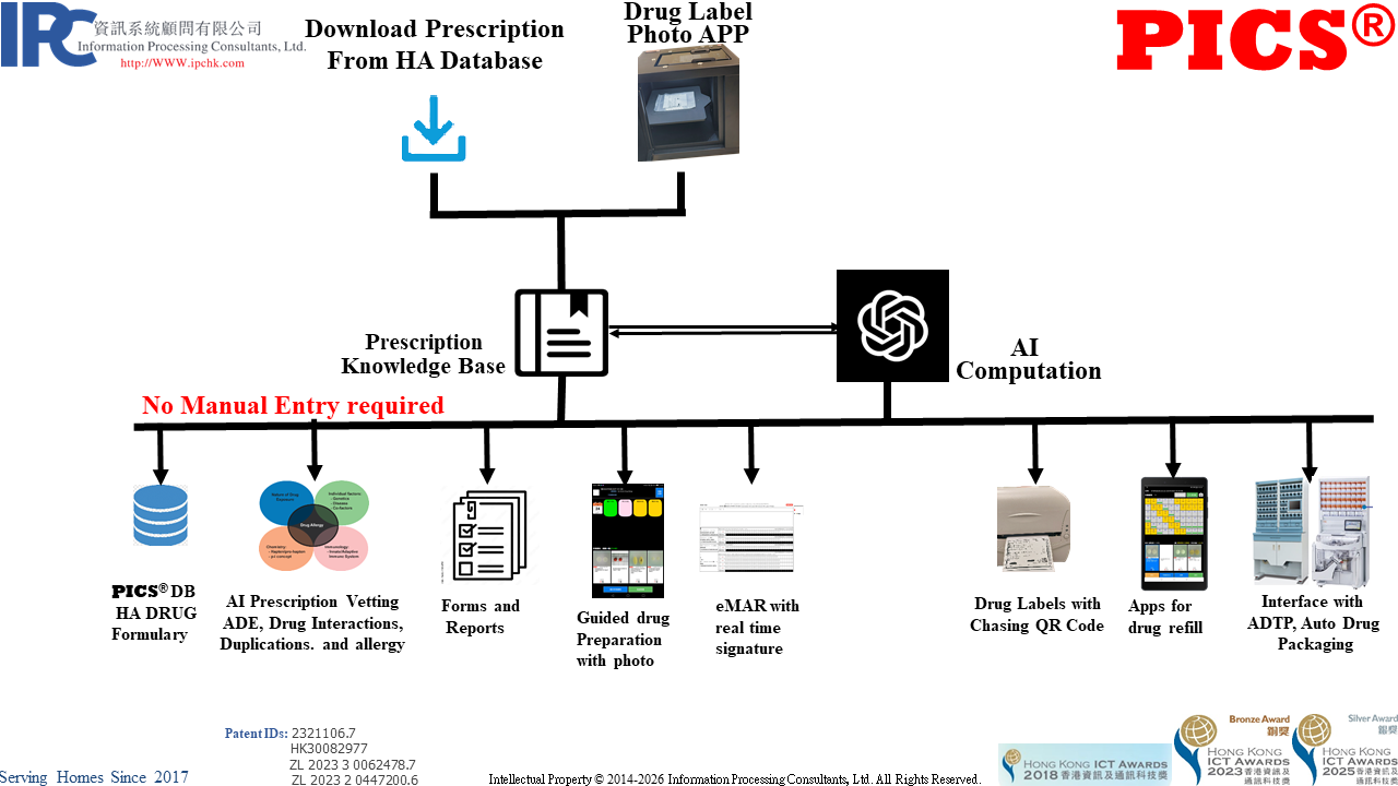 Drug Administration - AI Workflow